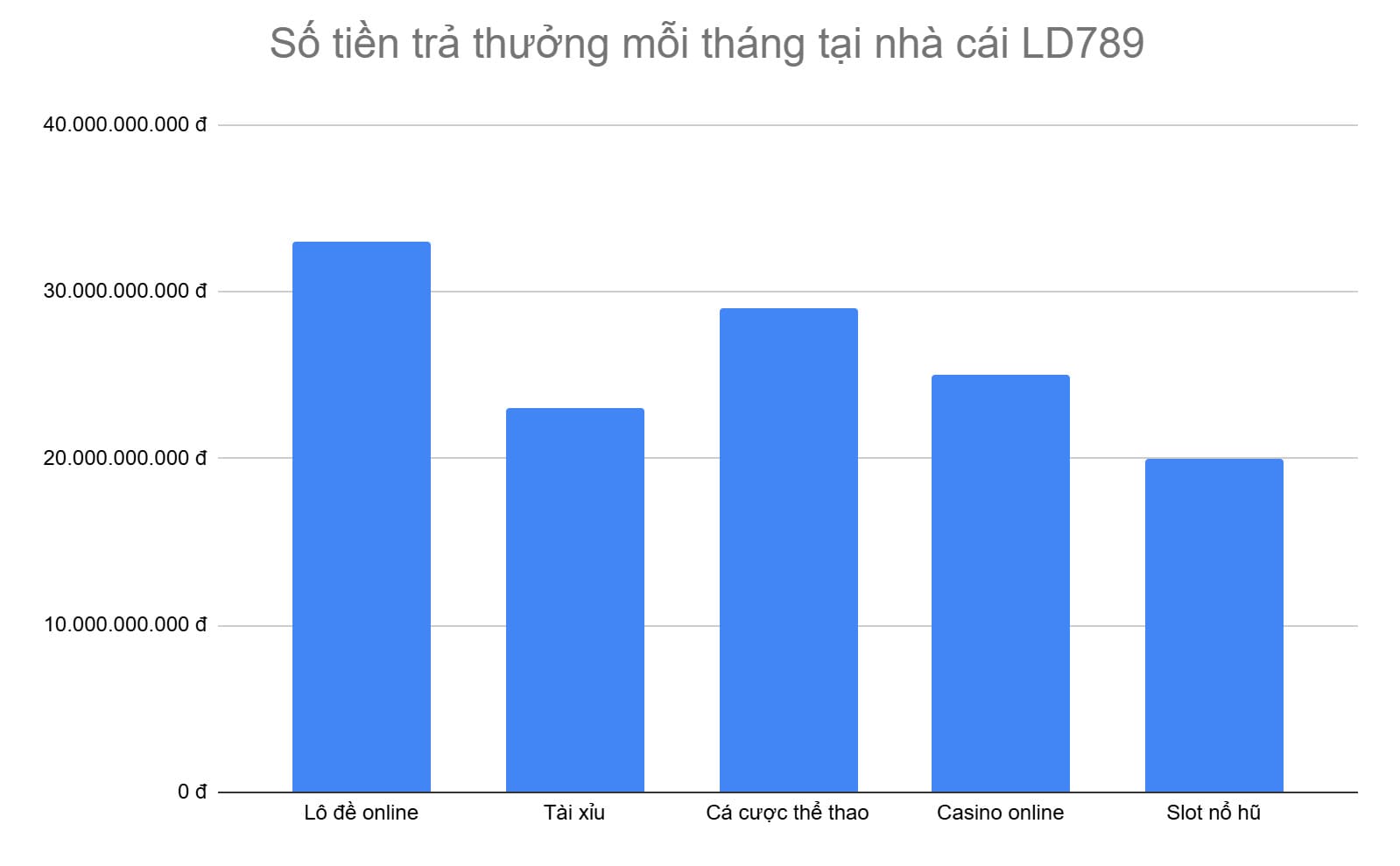 bieu-do-5-tua-game-co-so-tien-tra-thuong-cao-nhat-tai-ld789