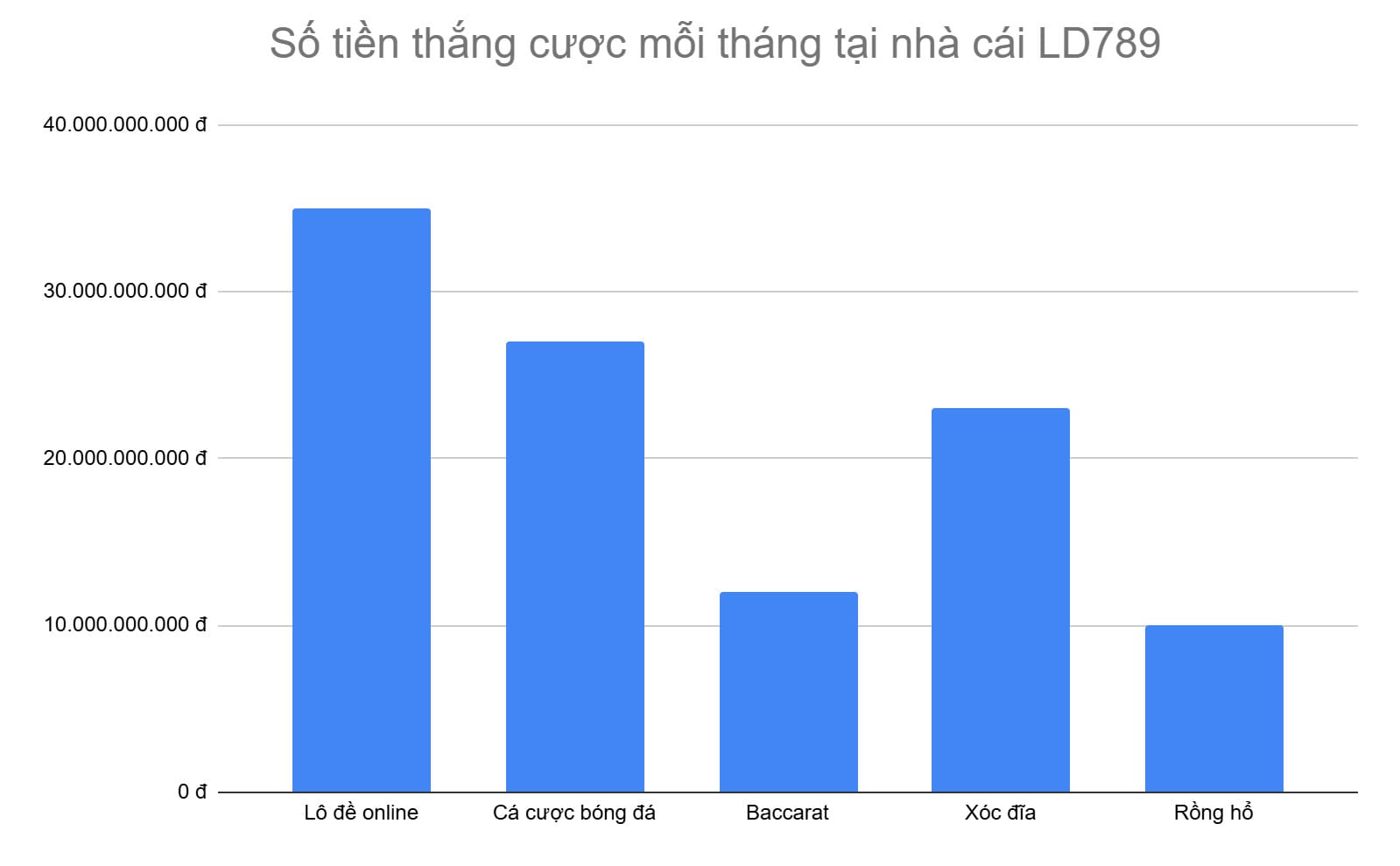 bieu-do-5-tua-game-de-thang-cuoc-nhat-tai-nha-cai-ld789